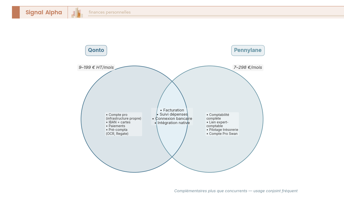 Diagramme de Venn comparant Pennylane et Qonto : fonctions exclusives a chacun et zone commune (facturation, depenses, banque).