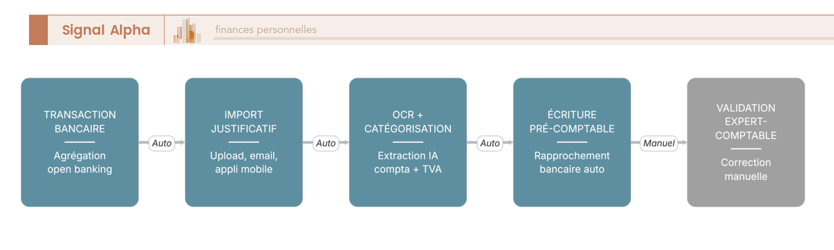 Diagramme de flux des 5 etapes d'automatisation Pennylane, de la transaction bancaire a la validation par l'expert-comptable.