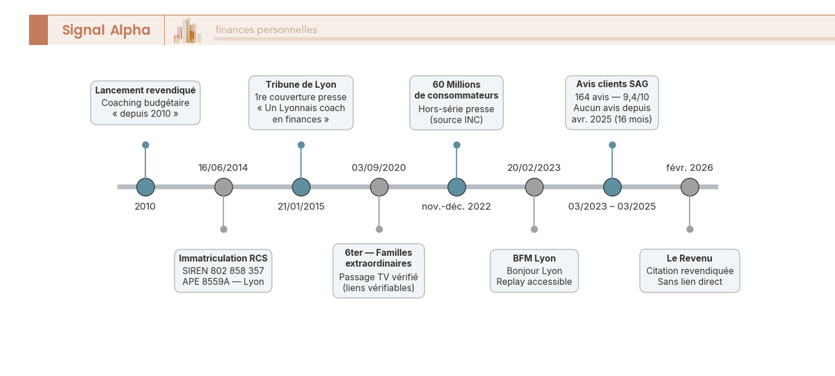 Frise chronologique 2010-2026 de Plénit'Finances : dates revendiquées et jalons vérifiés (RCS Lyon, presse, avis clients, médias).