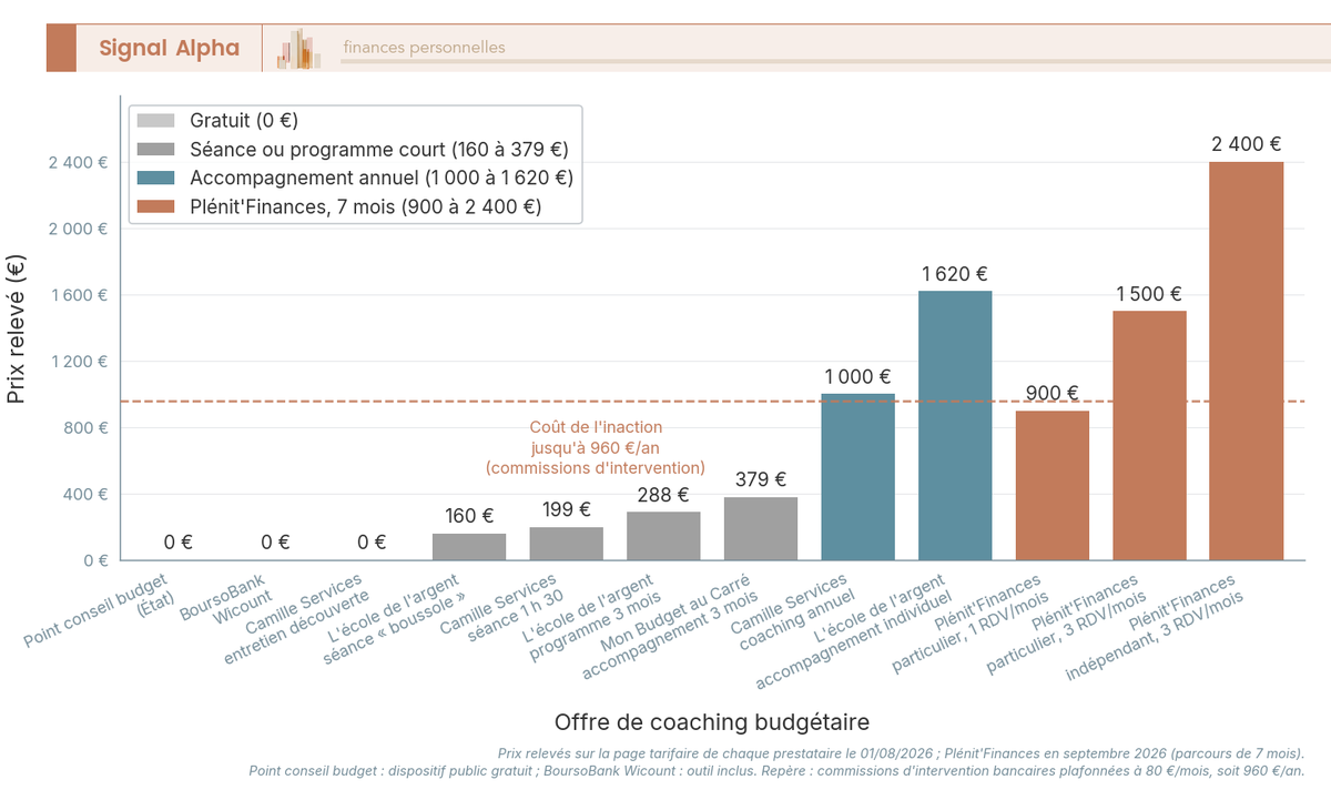 Diagramme en barres du prix affiché de douze offres de coaching budgétaire en France, de 0 € (Point conseil budget) à 2 400 € (Plénit’Finances indépendant).