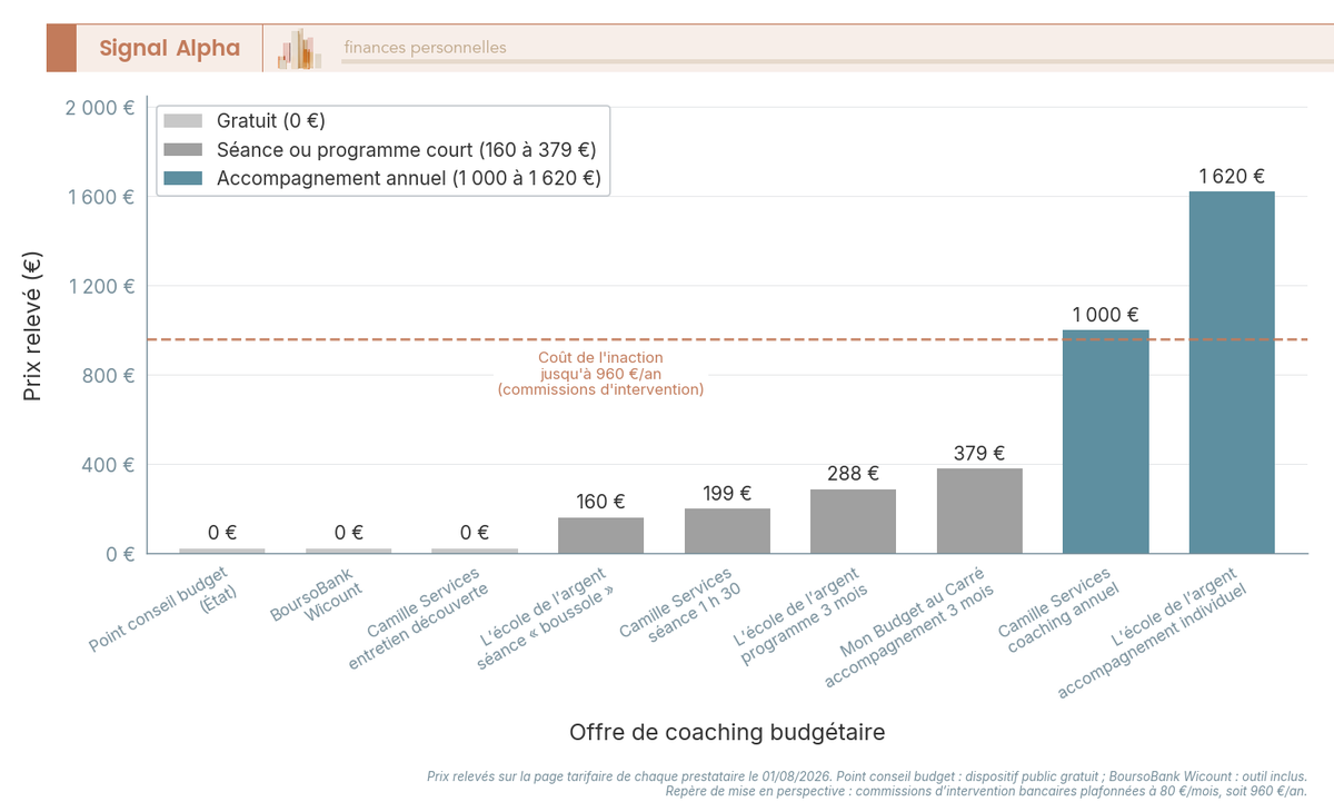 Diagramme en barres du prix affiché de neuf offres de coaching budgétaire en France, de 0 € (Point conseil budget) à 1 620 € (accompagnement individuel).