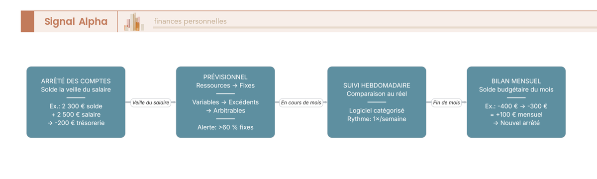 Diagramme de flux des 4 étapes de la méthode budget en base zéro (BBZ) de Plénit'Finances, de l'arrêté des comptes au bilan mensuel.