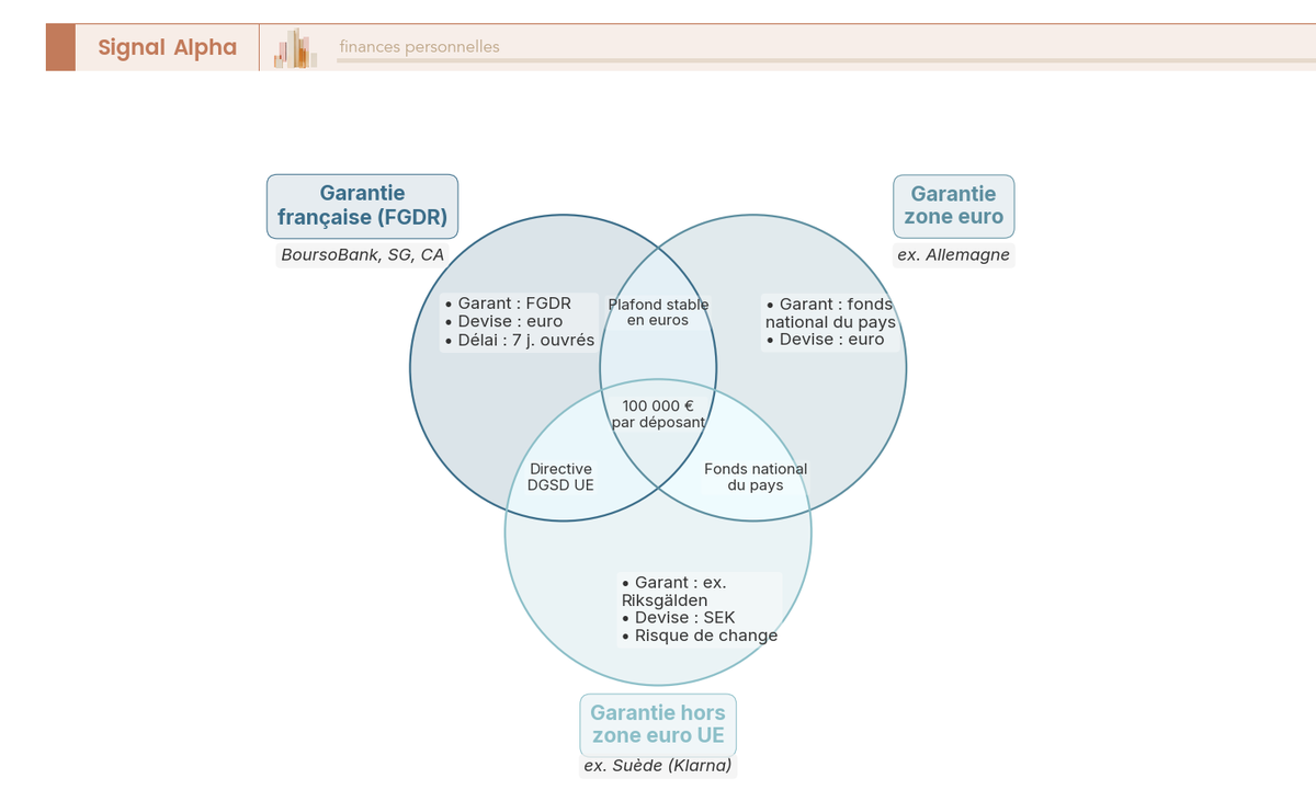 Diagramme de Venn a trois cercles comparant la garantie des depots francaise, zone euro et hors zone euro UE, avec le plafond commun de 100 000 euros.