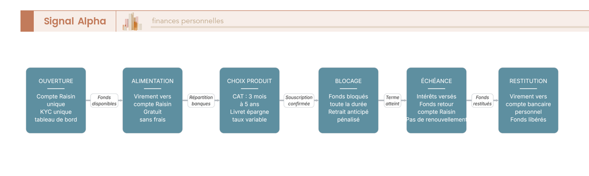 Diagramme de flux du parcours d'epargne Raisin en six etapes, de l'ouverture du compte unique au virement de restitution des fonds.