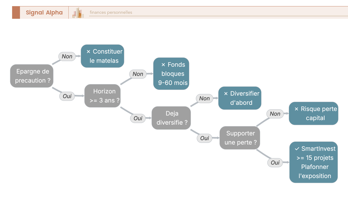Arbre de decision a quatre questions d'eligibilite au risque pour savoir si le crowdfunding immobilier Raizers convient a votre profil.