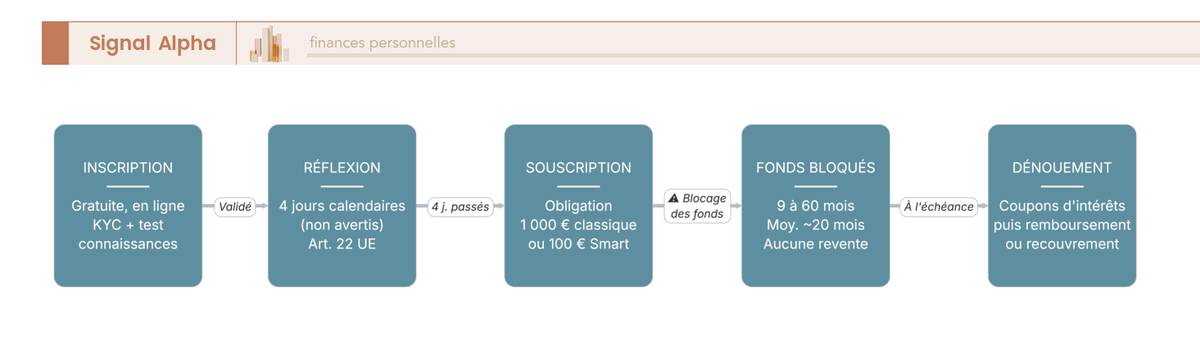 Diagramme de flux du parcours d'investissement Raizers, de l'inscription au remboursement, signalant le delai de 4 jours et le blocage des fonds.