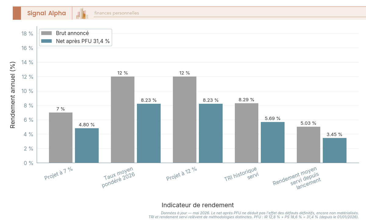 Diagramme en barres comparant pour Raizers le coupon brut annonce, le TRI servi et le rendement moyen servi, en brut et en net apres PFU 31,4 %.