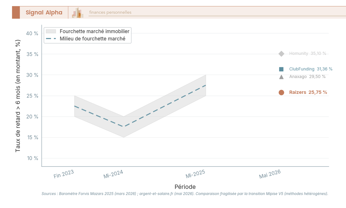 Graphique en courbes du taux de retard superieur a 6 mois du marche du crowdfunding immobilier, avec marqueur Raizers a 25,75 % en mai 2026.