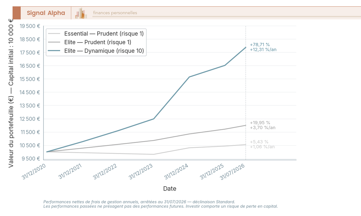 Graphique en courbes assurance-vie Ramify : 10 000 € du 31/12/2020 au 31/07/2026, Essential Prudent, Elite Prudent, Elite Dynamique.