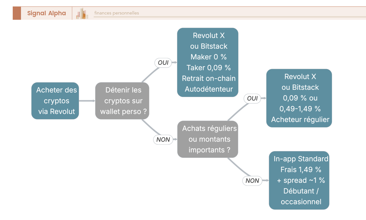Arbre de décision pour choisir entre Revolut in-app, Revolut X ou Bitstack selon l'objectif (exposition ou détention) et la fréquence d'achat.