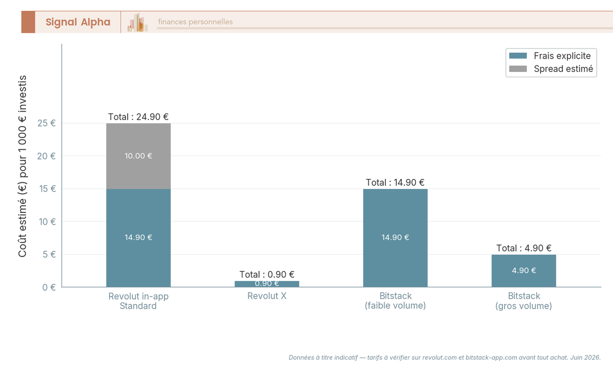 Diagramme à barres comparant le coût total d'un achat de 1 000 € de crypto sur Revolut in-app Standard, Revolut X et Bitstack.