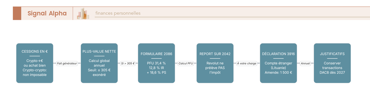 Diagramme de flux en 6 étapes du parcours fiscal annuel pour un particulier français détenant des cryptos via Revolut en 2026.