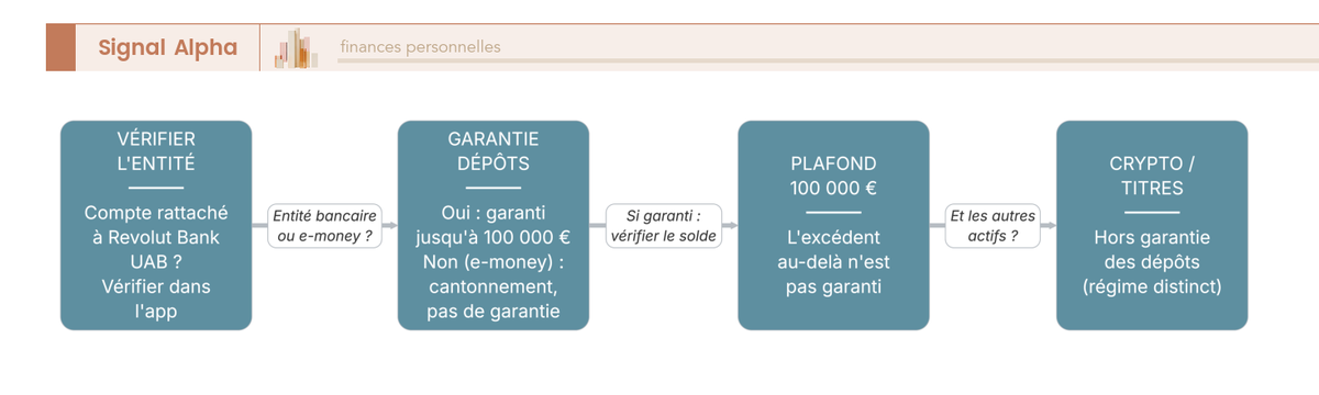 Diagramme de flux montrant si les dépôts Revolut sont garantis selon l'entité de rattachement et le plafond de 100 000 €, crypto et titres exclus.