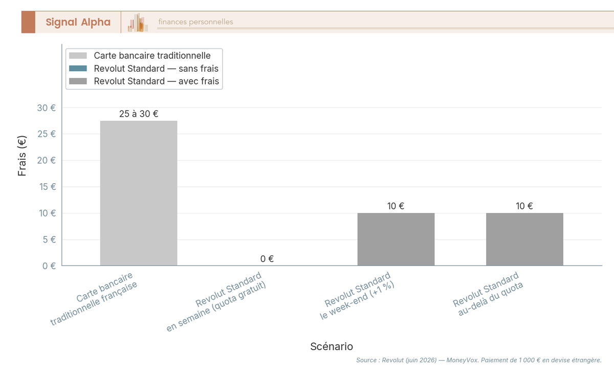 Diagramme à barres comparant les frais en euros d’un paiement de 1 000 € hors zone euro selon 4 scénarios : carte classique et Revolut Standard.