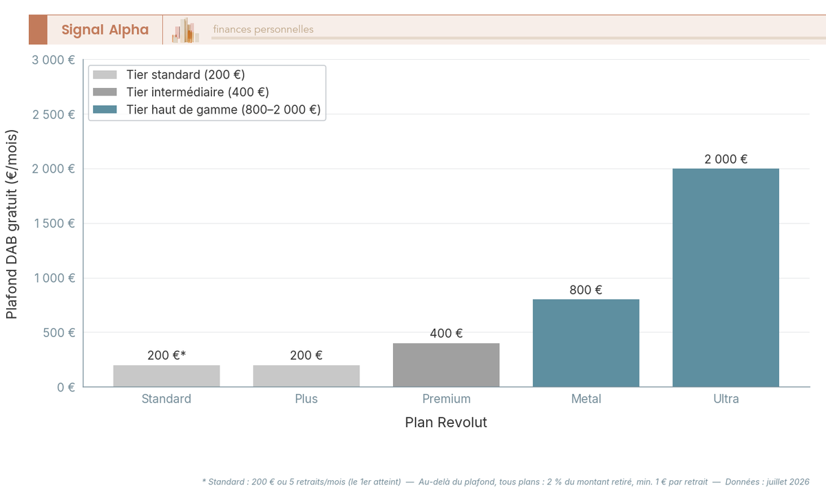 Diagramme à barres présentant les plafonds mensuels de retraits DAB gratuits des 5 plans Revolut, de Standard (200 €) à Ultra (2 000 €).