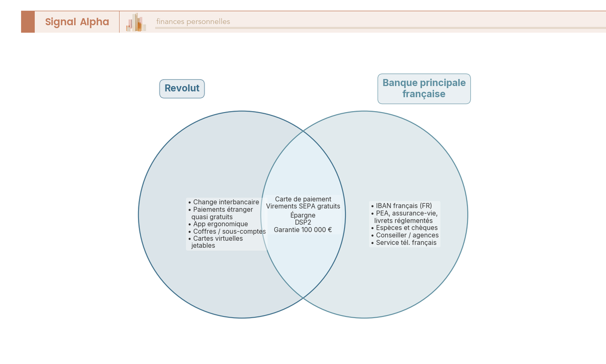 Diagramme de Venn comparant Revolut et une banque principale française : éléments propres à chacun et fonctions communes (carte, SEPA, garantie 100 000 €).