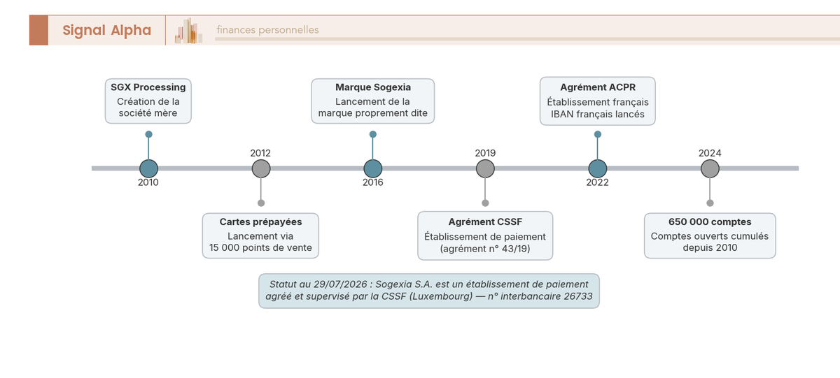Frise chronologique 2010-2024 de Sogexia : création de SGX Processing, lancement des cartes prépayées, agrément CSSF, ouverture ACPR en France et 650 000 comptes ouverts au total.