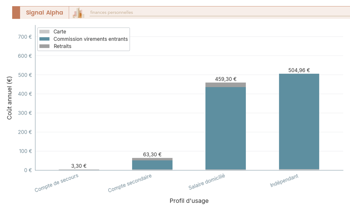 Diagramme en barres du coût annuel simulé d'un compte Sogexia pour quatre profils, de 3,30 € à 504,96 €, chaque barre décomposée en carte, commission sur virements entrants et retraits.