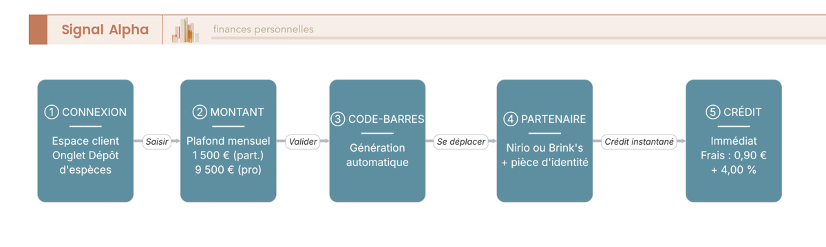 Schéma de parcours en cinq étapes numérotées pour déposer des espèces sur un compte Sogexia, de la connexion à l'espace client au crédit du compte via un point Nirio ou Brink's.