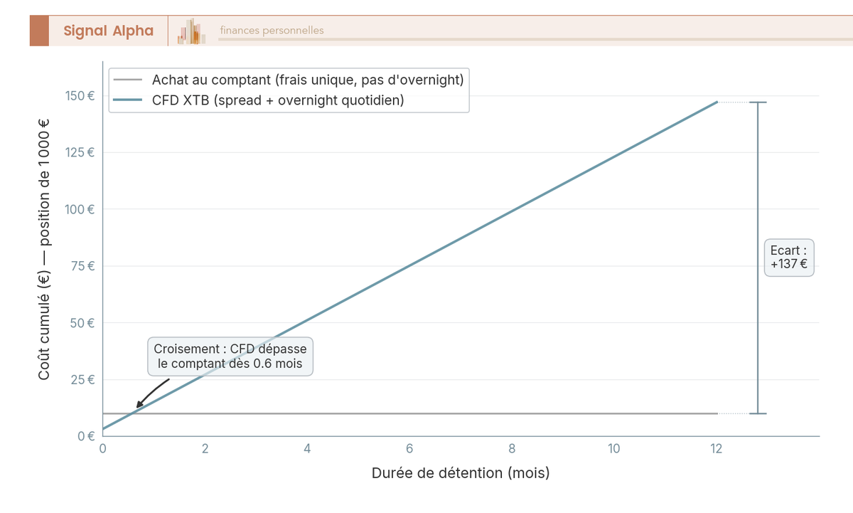 Graphique en courbes du cout cumule sur 12 mois d'une position crypto de 1 000 € : CFD XTB en hausse continue vs achat au comptant en plateau.