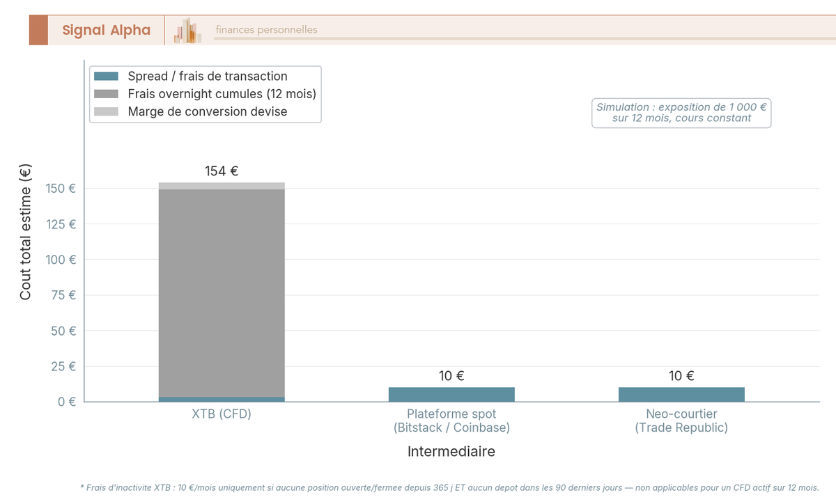 Diagramme a barres empilees comparant le cout total sur 12 mois d’une exposition crypto de 1 000 € : XTB CFD, plateforme spot, neo-courtier.