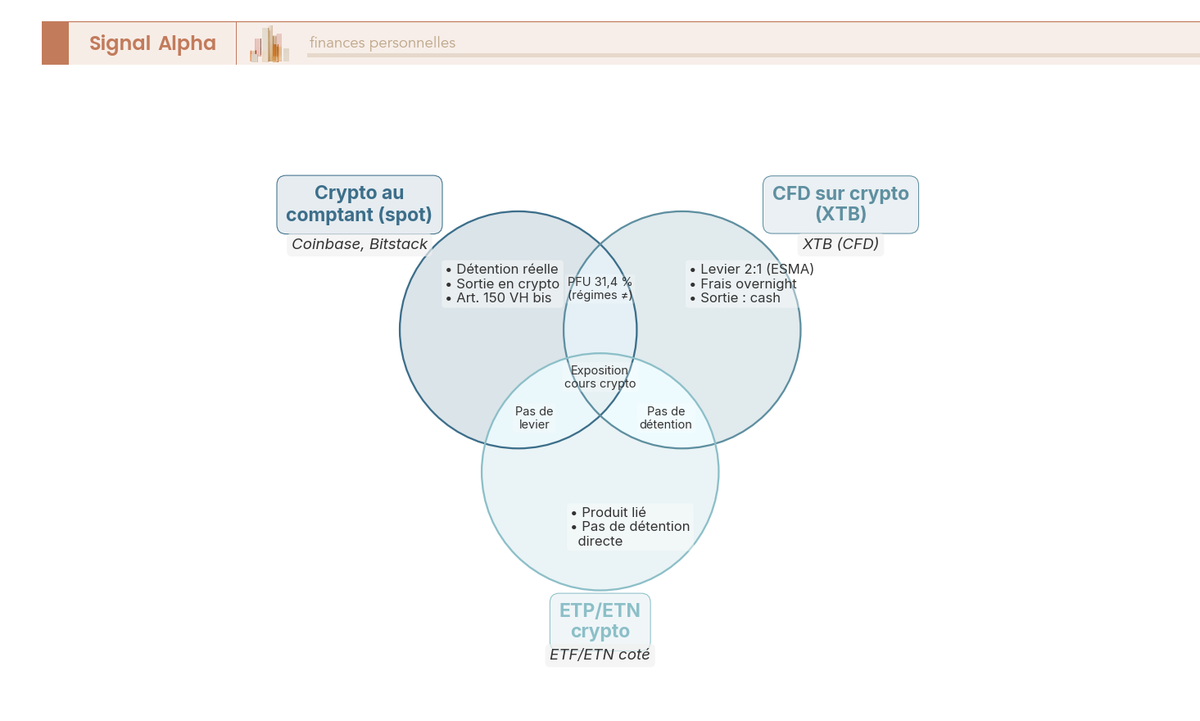 Diagramme de Venn comparant trois instruments crypto (spot, CFD XTB, ETP/ETN) selon détention réelle, levier, frais overnight, sortie et fiscalité.