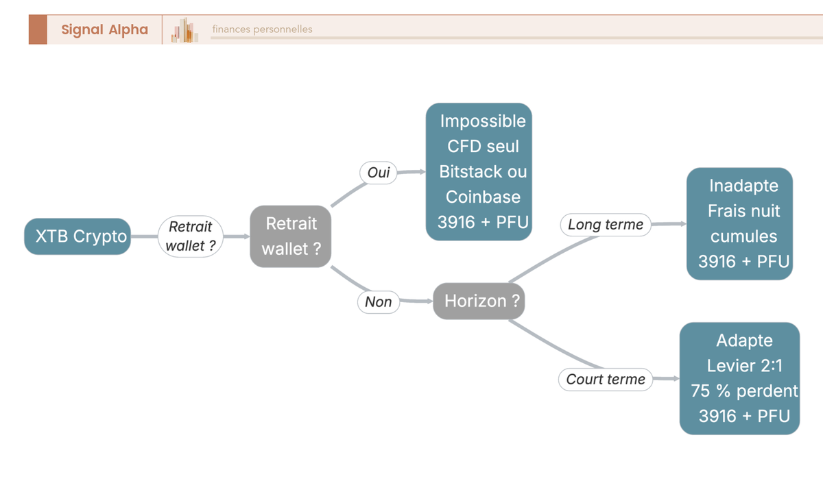 Arbre de decision sur l'adequation de l'offre crypto XTB selon l'horizon de detention et le besoin de retrait vers un wallet, avec rappel fiscal.
