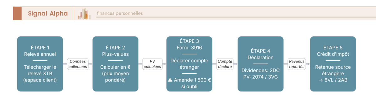 Diagramme de flux en 5 étapes pour déclarer un compte CTO XTB en France : formulaire 3916 et report des plus-values.