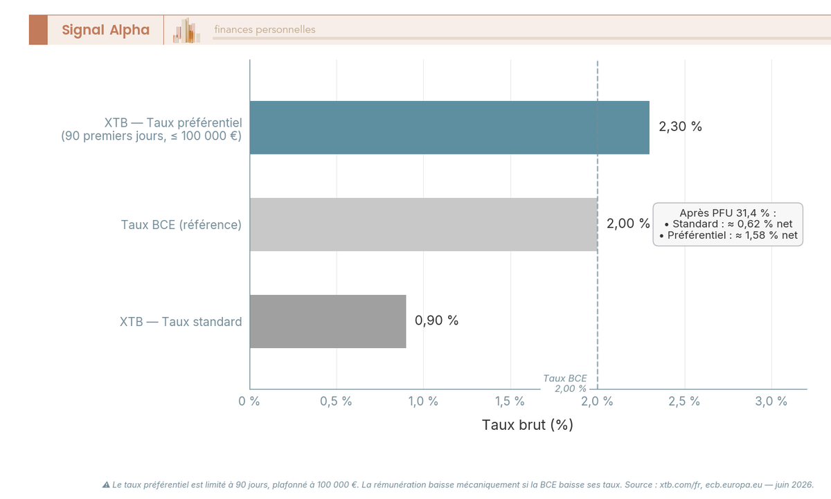 Diagramme à barres comparant les taux bruts de rémunération du cash XTB France (standard et préférentiel) au taux BCE 2026.