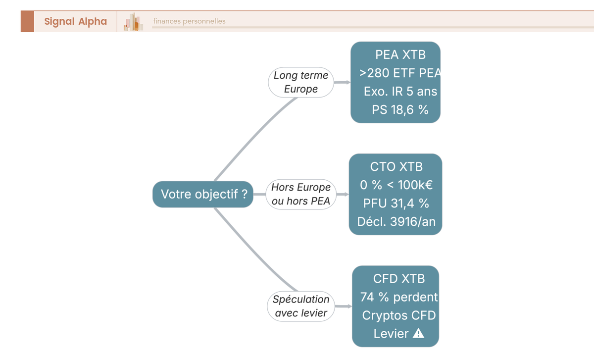 Arbre de décision XTB France : PEA, CTO ou CFD selon l'objectif d'investissement et l'horizon.