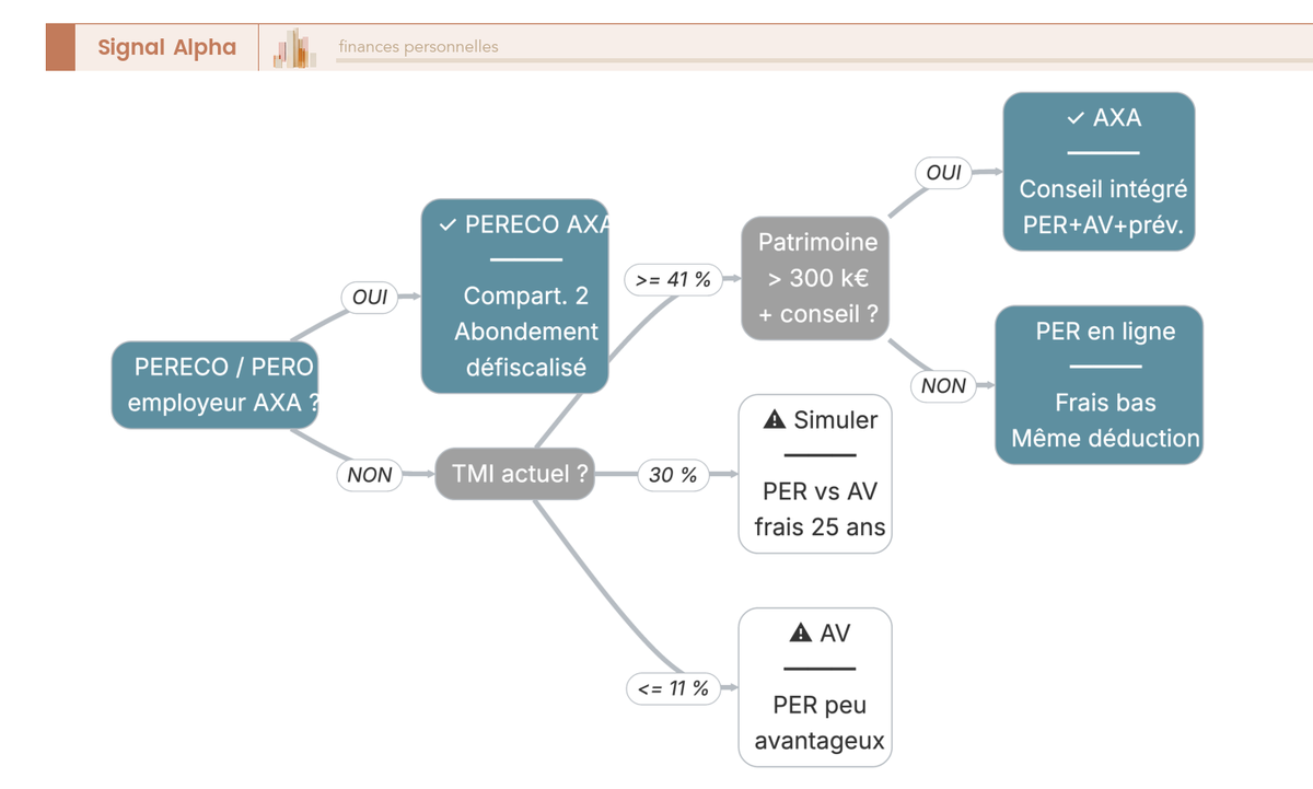Arbre de décision à 4 niveaux pour choisir entre AXA épargne retraite et un PER en ligne selon TMI, patrimoine, autonomie et horizon.