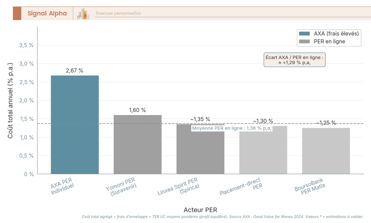Diagramme à barres comparant le coût total annuel en % de 5 PER en gestion pilotée équilibrée en 2026, AXA en tête à 2,67 %.