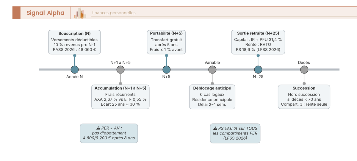 Frise chronologique annotée du parcours fiscal d'un plan épargne retraite : souscription, accumulation, déblocages anticipés, sortie retraite et succession.