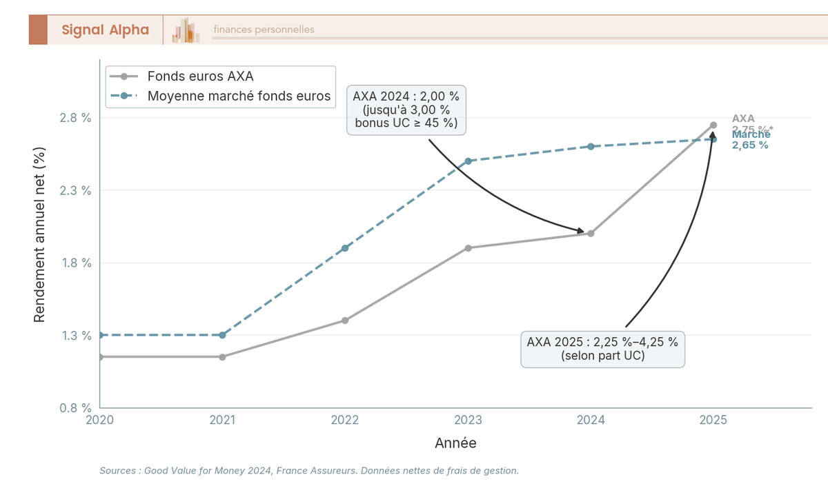 Graphique en courbes comparant le rendement annuel du fonds euros AXA épargne retraite et la moyenne marché de 2020 à 2025.