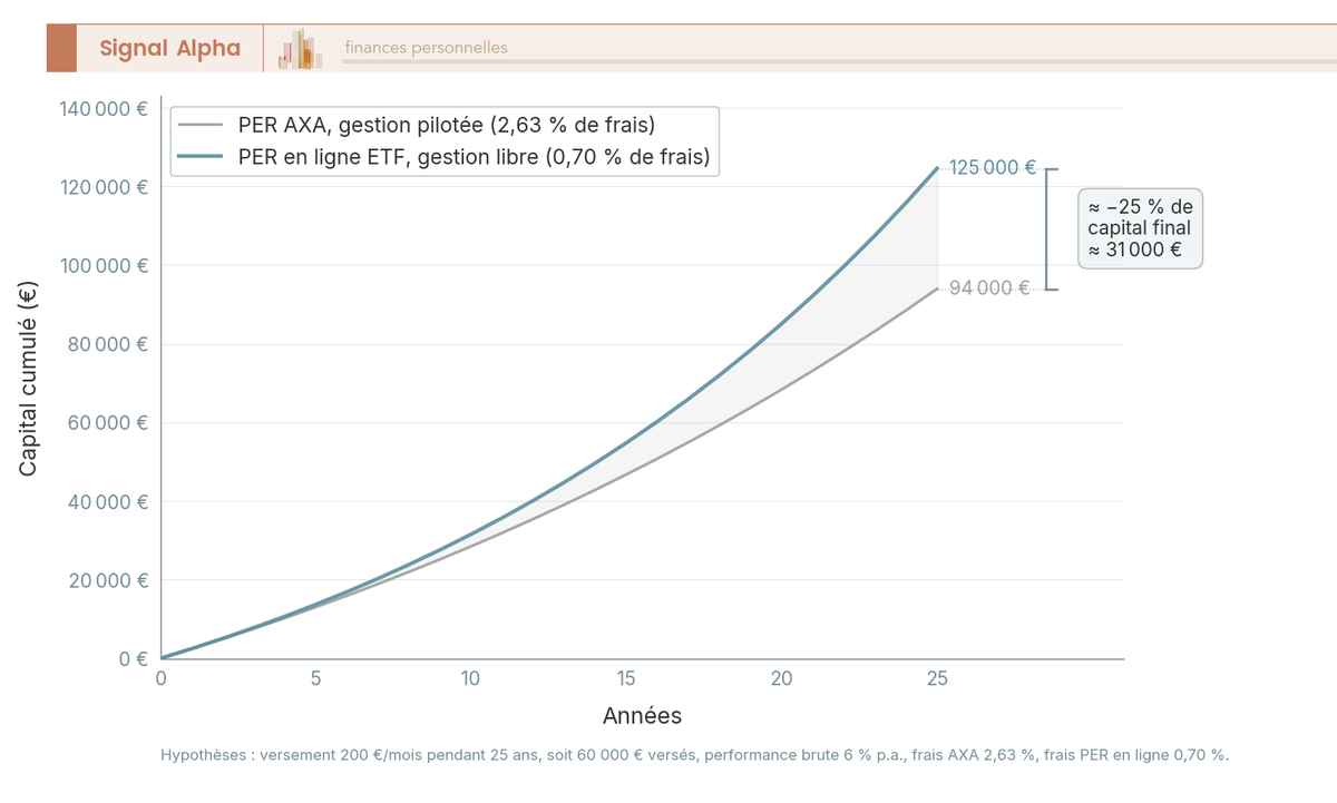 Graphique en courbes montrant la divergence du capital cumulé sur 25 ans entre le PER AXA à 2,63 % de frais et un PER en ligne ETF à 0,70 %, pour un versement de 200 € par mois.