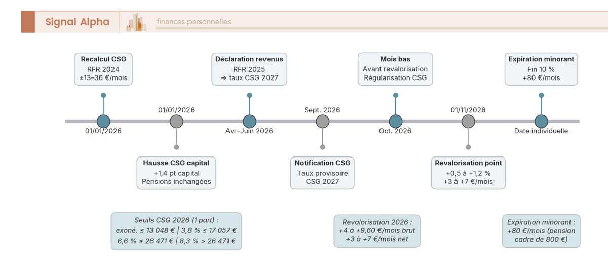 Frise chronologique 2026 : recalcul CSG 1er janvier, déclaration revenus avril-juin, notification taux CSG en septembre, revalorisation du point au 1er novembre, expiration du minorant.