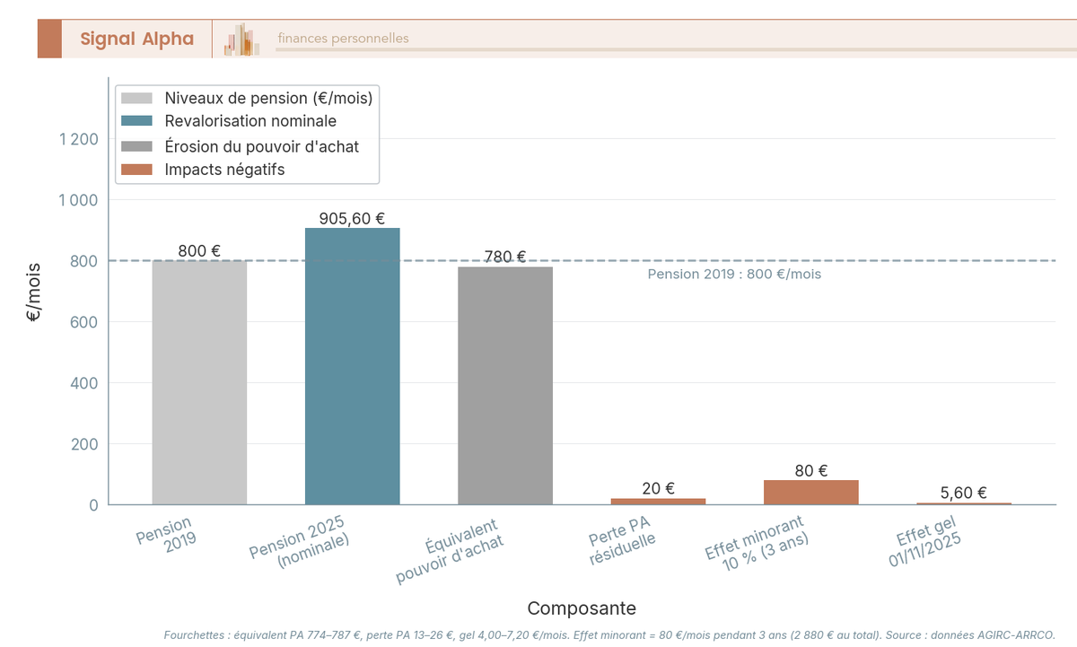 Diagramme en barres décomposant la pension cadre type : 800 € en 2019, 905,60 € en 2025, équivalent pouvoir d'achat 774-787 €, perte cumulée 13-26 €, effet minorant 80 €, gel 2025 4-7,20 €.