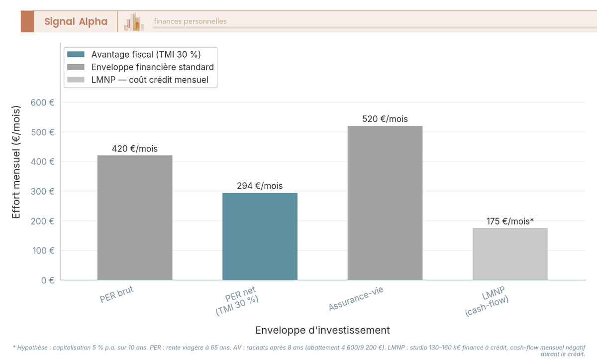 Diagramme en barres comparant l'effort mensuel sur 10 ans pour 200 €/mois nets : PER 420 € brut (294 € après TMI 30 %), assurance-vie 520 €, LMNP cash-flow -150 à -200 €.