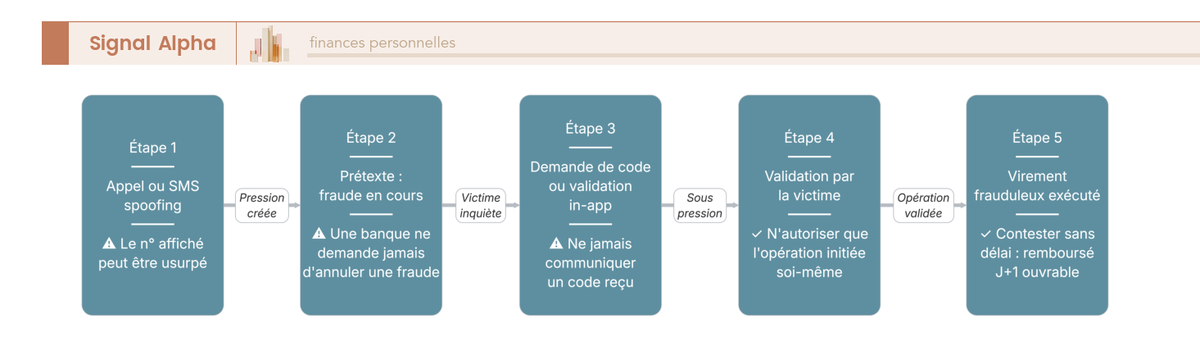 Diagramme de flux horizontal d'une arnaque au faux conseiller, étape par étape, avec un point de blocage de protection en regard de chaque étape.