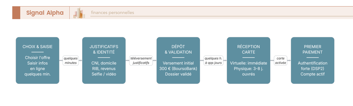 Diagramme de flux horizontal du parcours d'ouverture d'un compte digital : saisie, justificatifs, vérification d'identité, dépôt initial, carte et premier paiement.