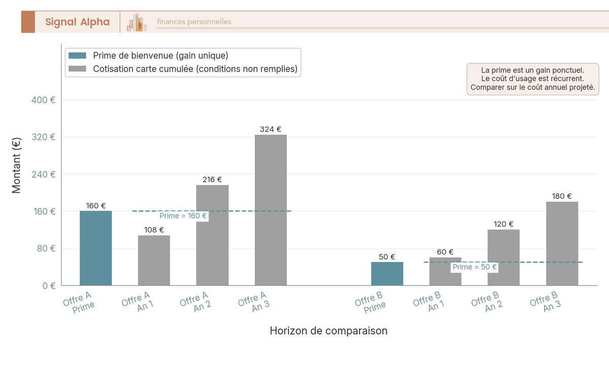 Diagramme à barres comparant une prime de bienvenue unique au coût d'usage annuel cumulé d'une offre bancaire sur 1, 2 et 3 ans.