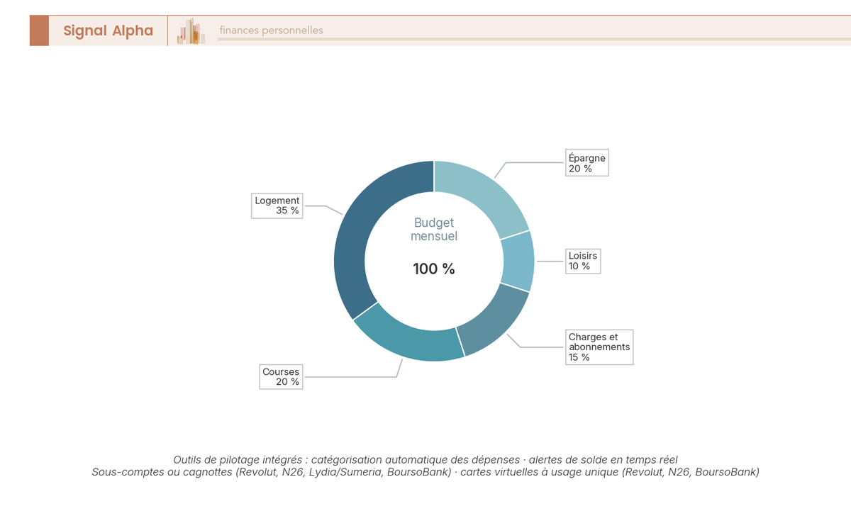 Diagramme en anneau répartissant un budget mensuel en cinq postes via des sous-comptes dédiés : logement, courses, charges, loisirs, épargne.