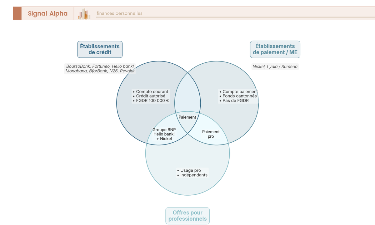 Diagramme de Venn à trois cercles : établissements de crédit, établissements de paiement / monnaie électronique, offres pro, avec la garantie associée.