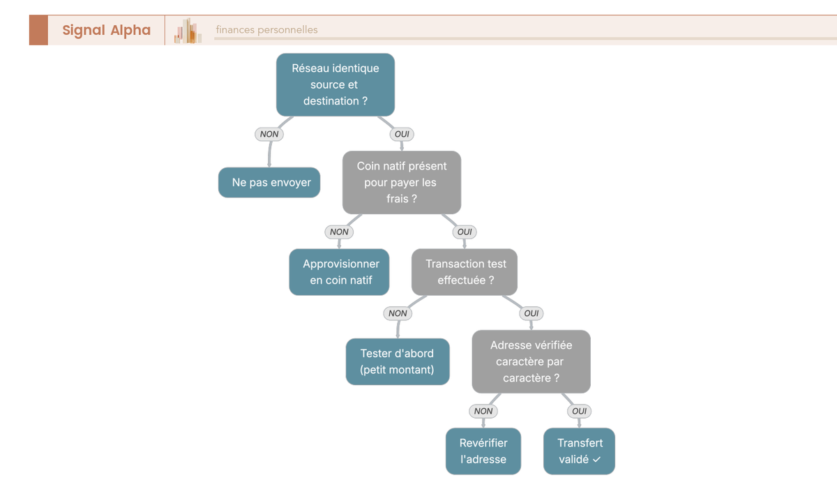 Arbre de décision en checklist avant un transfert crypto : réseau identique, coin natif pour les frais, transaction test, adresse vérifiée.