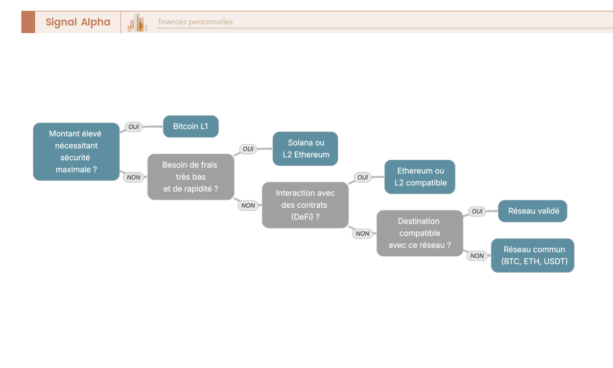 Arbre de décision pour choisir son réseau blockchain de transfert selon le montant, la vitesse, l'usage DeFi et la compatibilité.