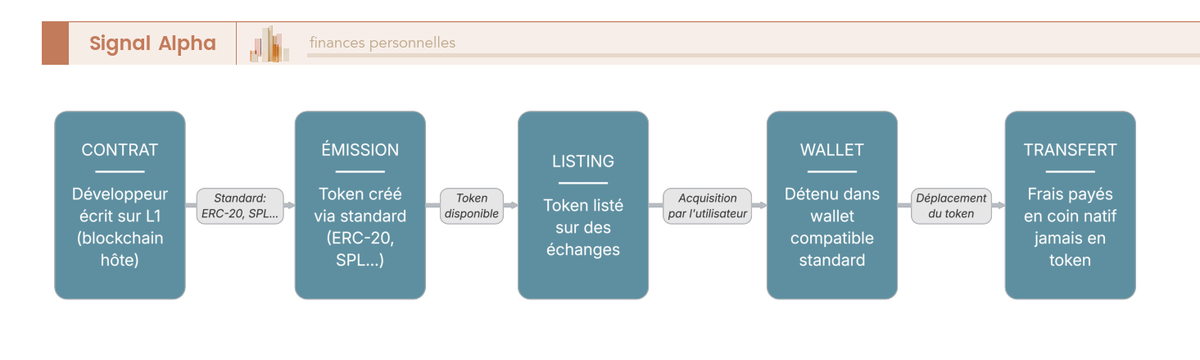 Diagramme de flux du cycle de vie d'un token : contrat intelligent, émission selon standard, listing, détention en wallet, transfert via coin natif.