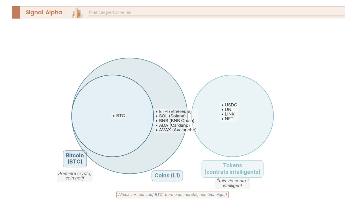 Diagramme de Venn coin, altcoin et token : Bitcoin inclus dans les coins L1, altcoins hors BTC, tokens disjoints des coins.