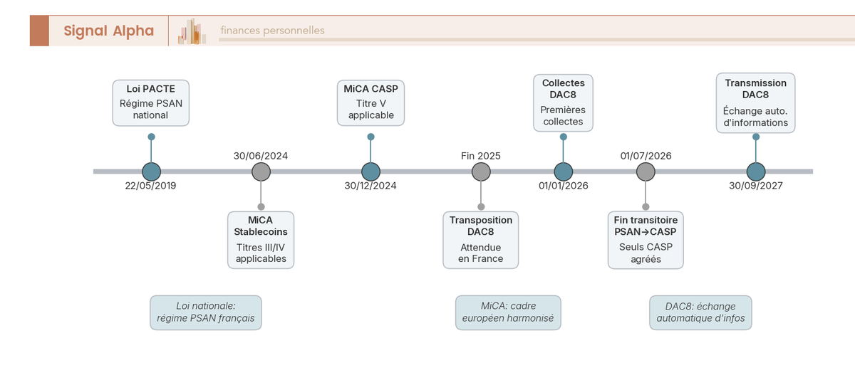 Frise chronologique des échéances réglementaires crypto 2019-2027 : loi PACTE, MiCA stablecoins, MiCA CASP, DAC8, fin du transitoire PSAN.