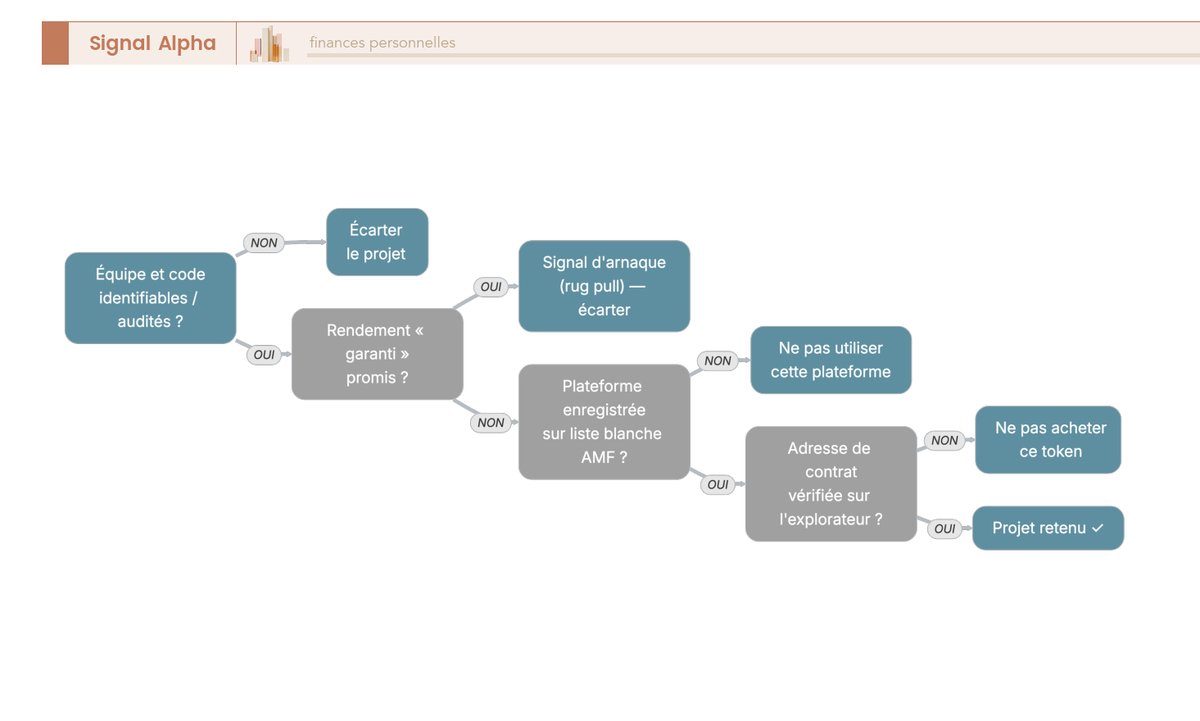 Arbre de décision pour filtrer un token crypto douteux : code audité, pas de rendement garanti, plateforme liste blanche AMF, contrat vérifié.