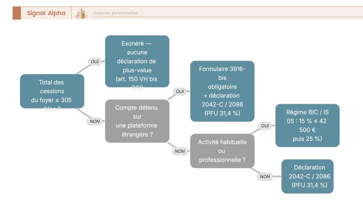 Arbre de décision fiscalité crypto 2026 : exonération sous 305 euros, formulaire 3916-bis, 2042-C/2086 au-delà du seuil, régime BIC/IS.